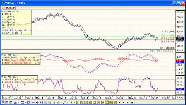 Grain Markets Corn Futures Price Chart
