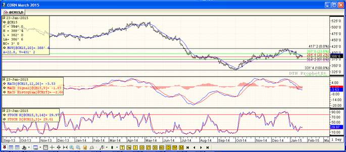 Grain Markets Corn Futures Prices Chart