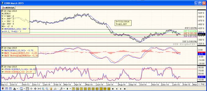 Grain Markets Corn Futures Price Chart