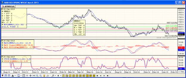 Grain Markets Wheat Futures Price Chart