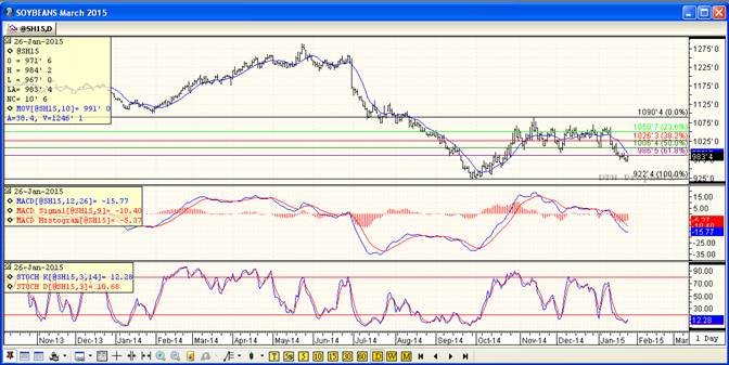 Grain Markets Soybean Futures Price Chart