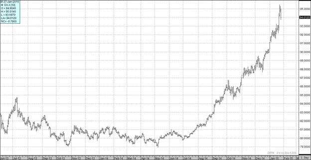US Dollar Index 