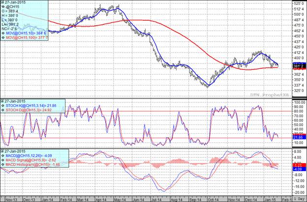 Grain Markets Corn Futures Prices Chart