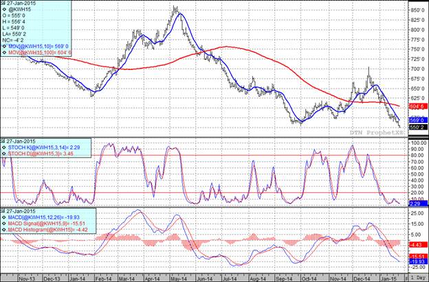 Grain Markets Wheat Futures Prices Chart
