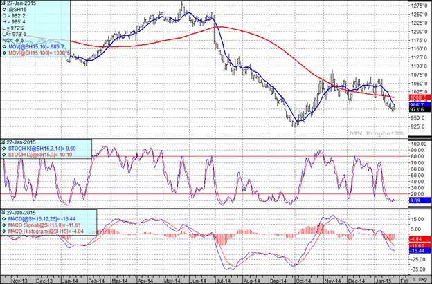 Grain Markets Soybean Futures Prices Chart