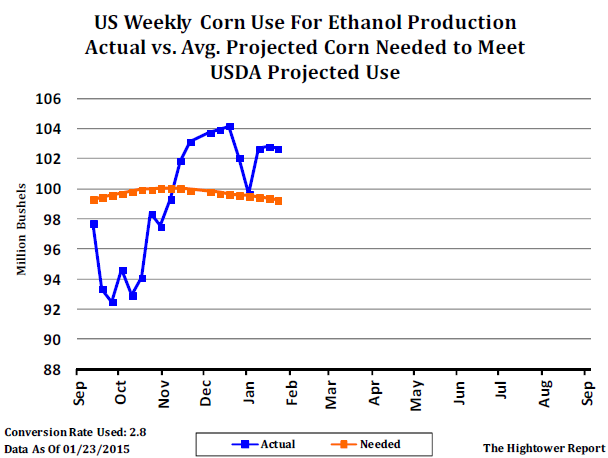 Corn Ethanol Use Chart