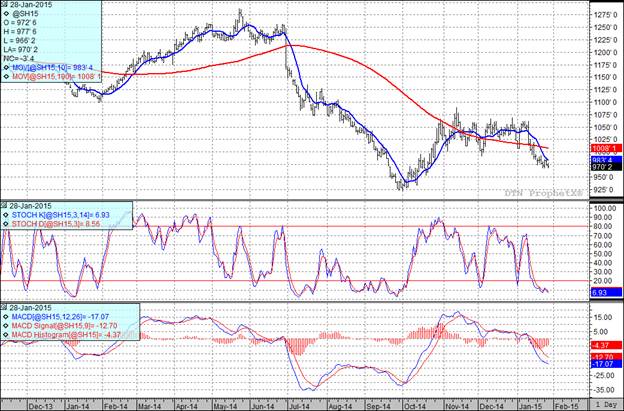 Grain Markets Soybean Futures Prices Chart
