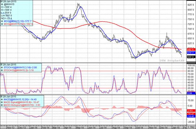 Grain Markets Wheat Futures Prices Chart