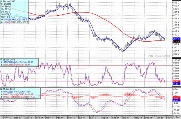 Grain Markets Corn Futures Prices Chart