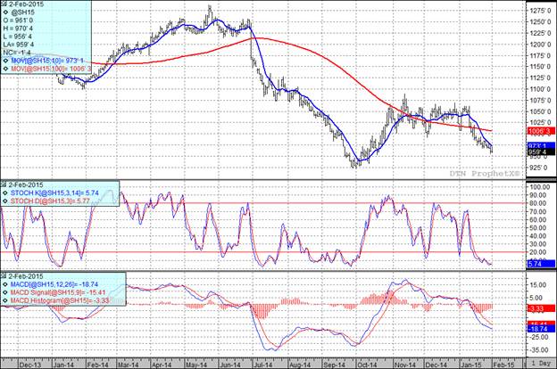 Grain Markets Soybeans Futures Prices Chart