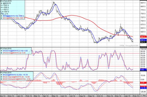 Grain Markets Wheat Futures Prices Chart