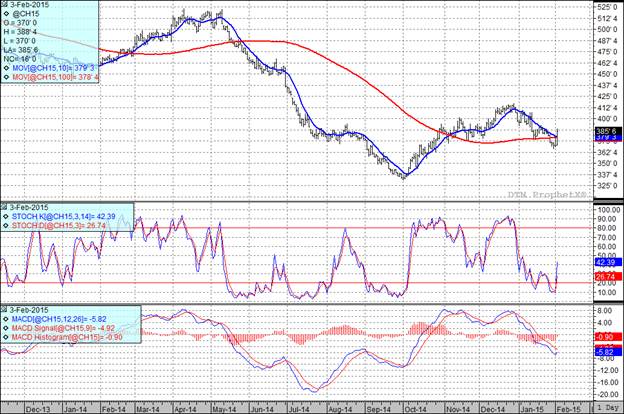 Grain Markets Corn Futures Prices Chart