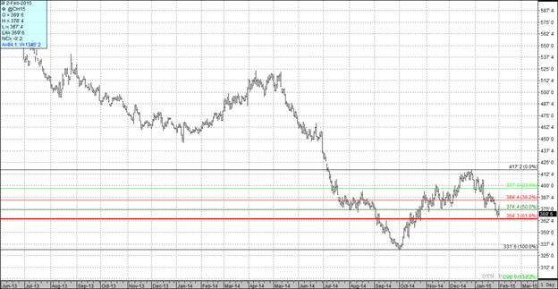 Grain Markets Corn Futures Prices Chart