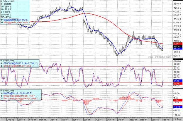Grain Markets Soybean Futures Prices Chart
