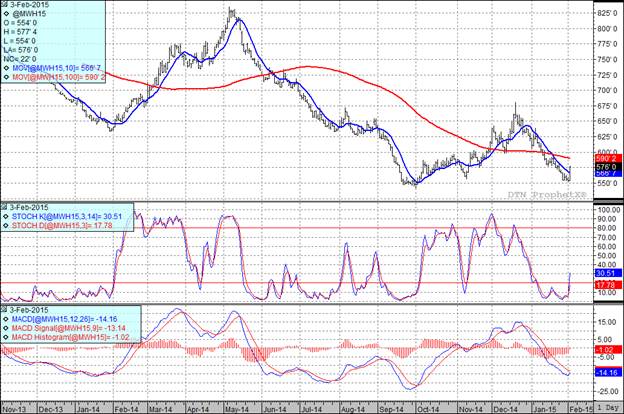 Grain Markets Wheat Futures Prices Chart