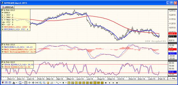 Grain Markets Soybean Futures Prices Chart