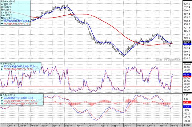Grain Markets Corn Futures Prices Chart