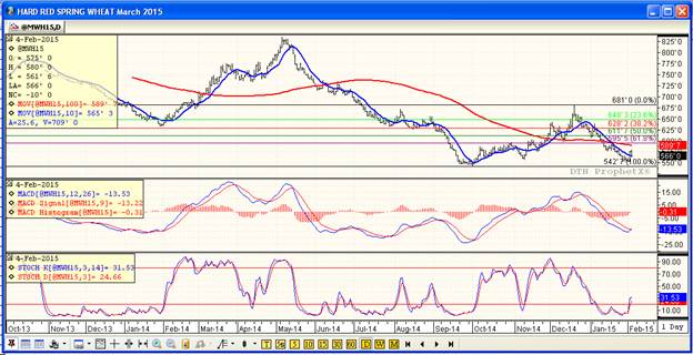 Grain Markets Wheat Futures Prices Chart