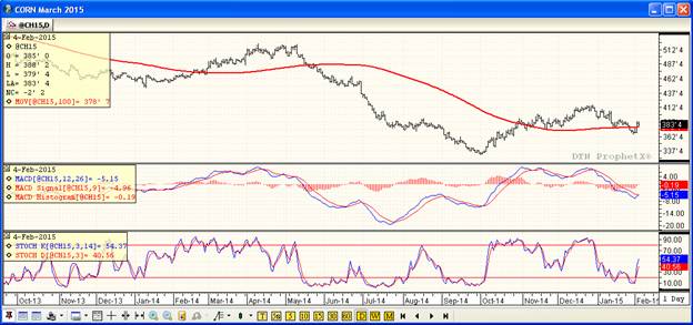 Grain Markets Corn Futures Prices Chart
