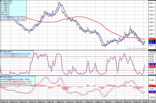 Grain Markets Wheat Futures Prices Chart
