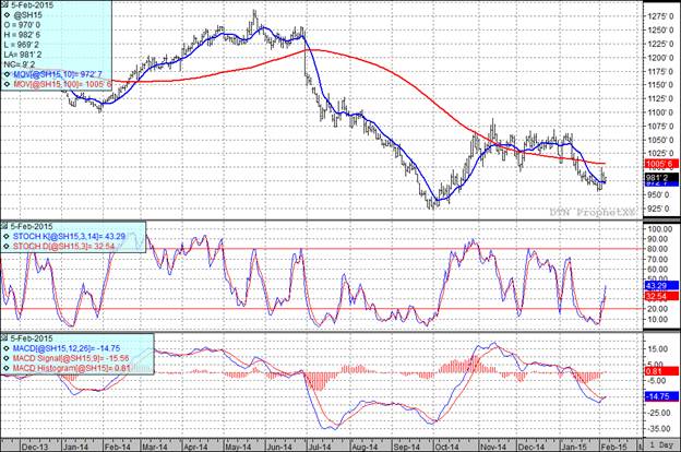 Grain Markets Soybean Futures Prices Chart