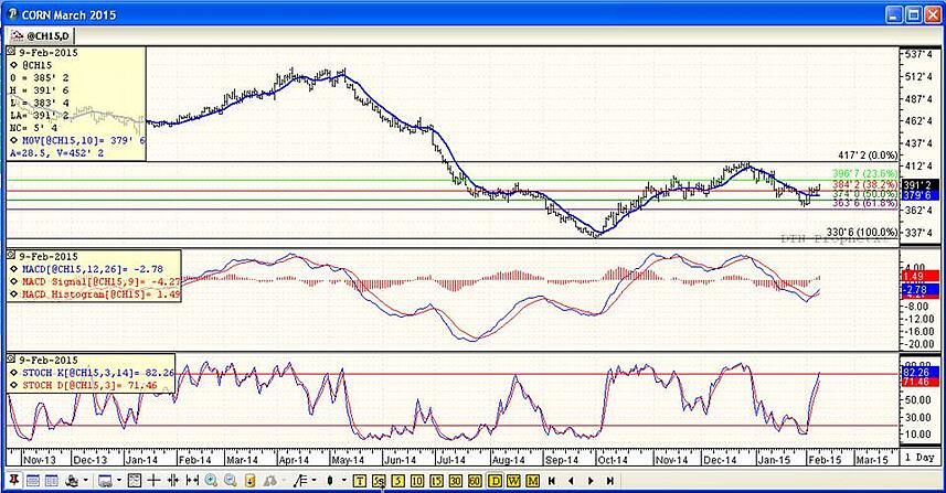 Grain Markets Corn Futures Price Chart