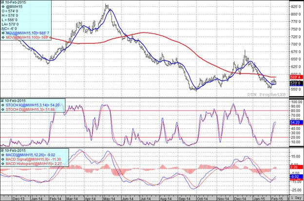 Grain Markets Wheat Futures Prices Chart