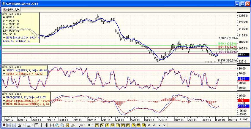 Grain Markets Soybean Futures Price Chart