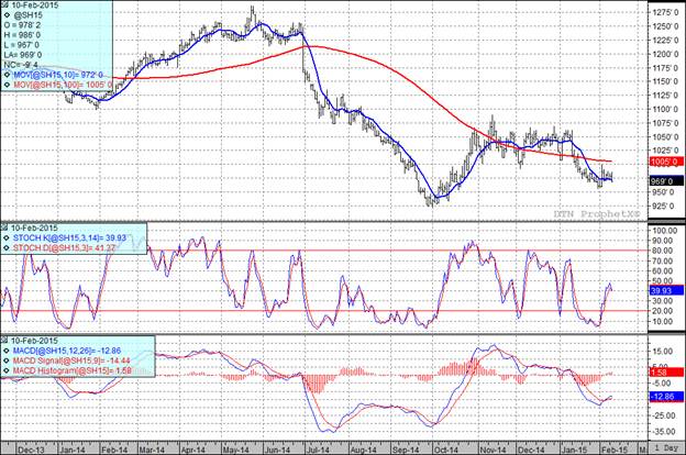 Grain Markets Soybean Futures Prices Chart
