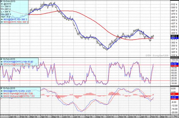 Grain Markets Corn Futures Prices Chart