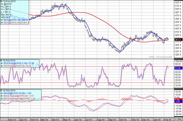 Grain Markets Corn Futures Prices Chart