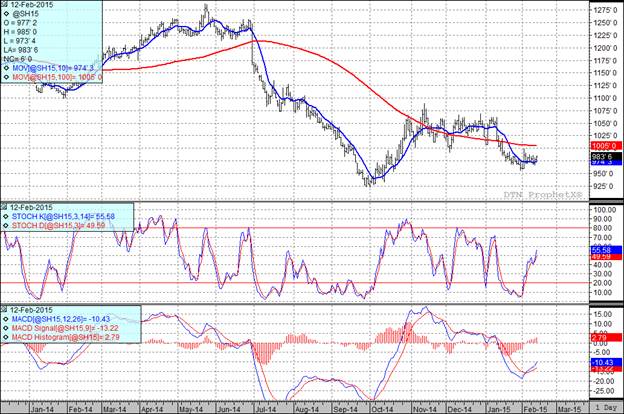 Grain Markets Soybean Futures Prices Chart