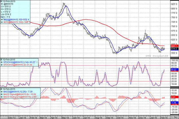 Grain Markets Wheat Futures Prices Chart