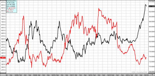 Spot futures price for crude oil and corn