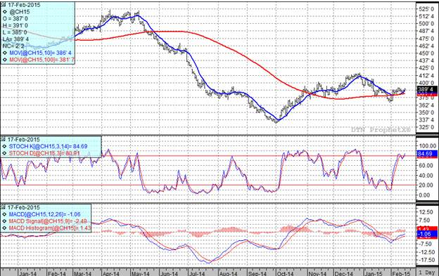 Corn Markets Corn Futures Prices Chart