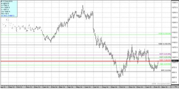 Soybean Markets Corn Futures Prices Chart