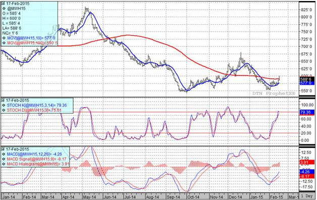 Wheat Markets Corn Futures Prices Chart