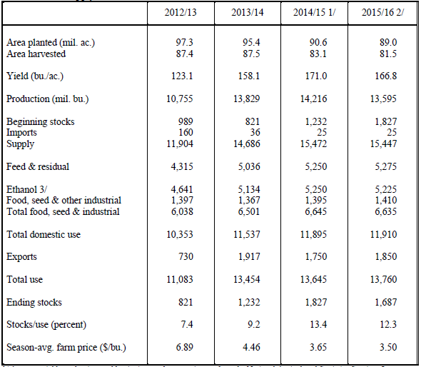 Corn Market Projections
