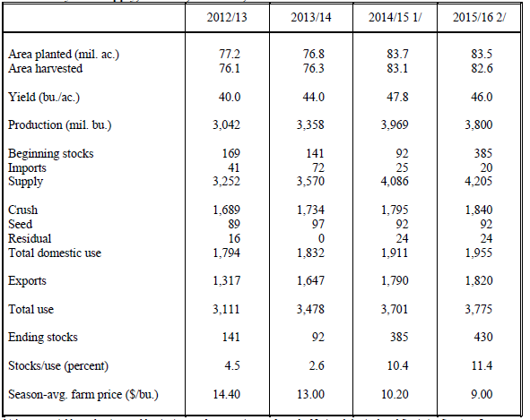 Soybean Projections