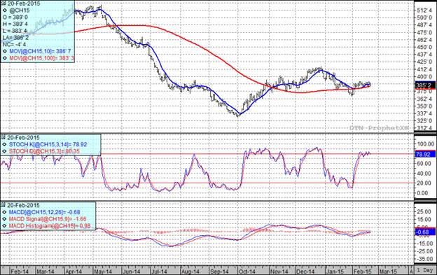 Grain Markets Corn Futures Price Chart