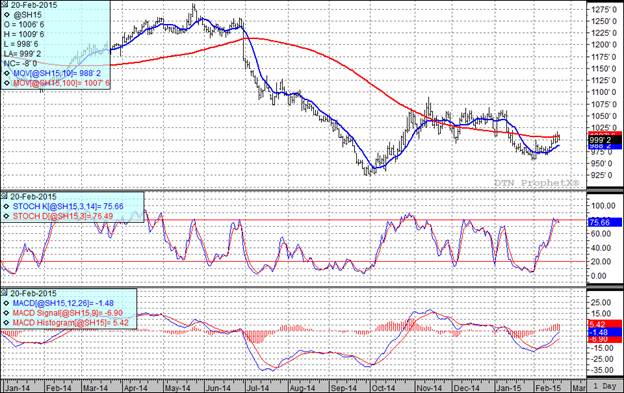 Grain Markets Corn Futures Price Chart