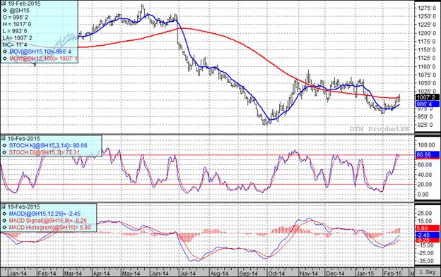 Soybean Futures Prices Chart