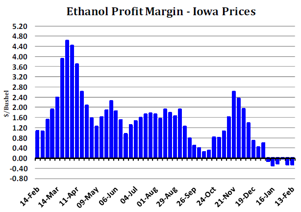 Ethanol Profit Margin