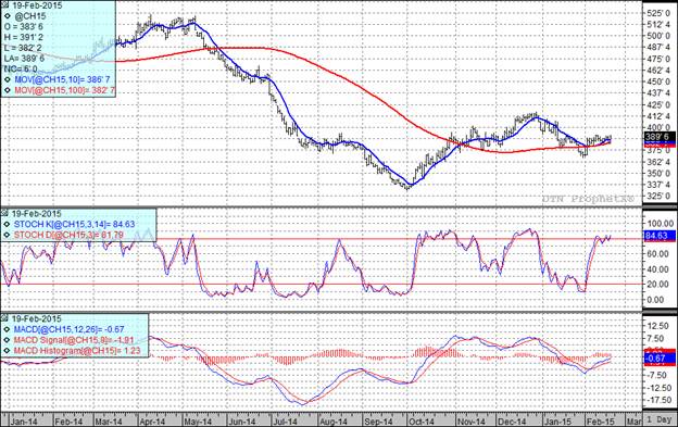 Corn Futures Prices Chart