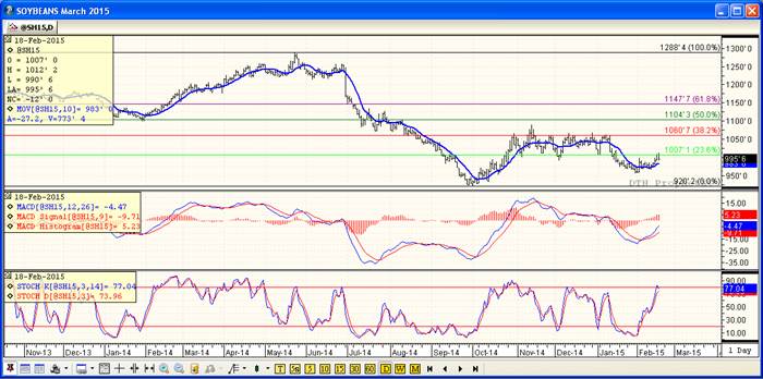 Soybean Markets Corn Futures Prices Chart