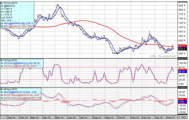 Wheat Futures Prices Chart Wheat Futures Prices Chart