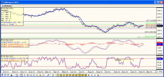 Corn Markets Corn Futures Prices Chart