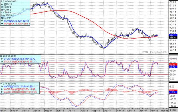 Corn Futures Prices Chart
