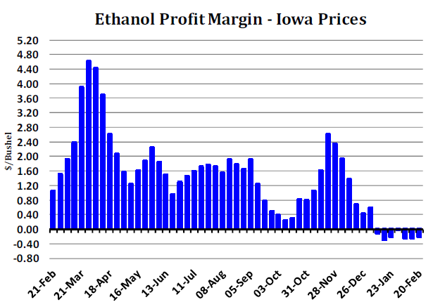 Ethanol Profit Margin