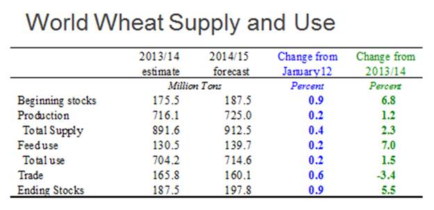 World Wheat Supply And Use